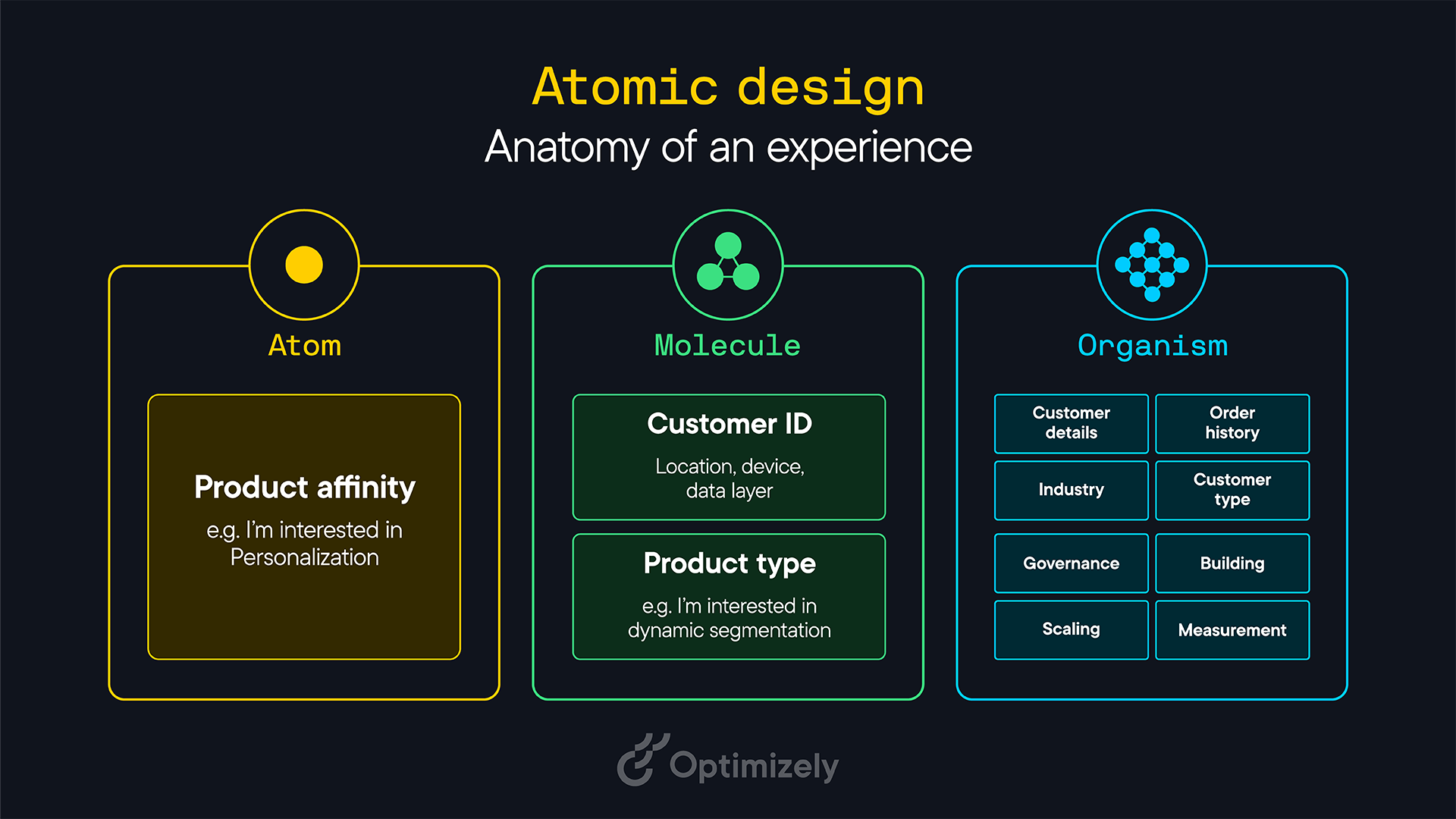 Atomic Design - Anatomy of an experience.png