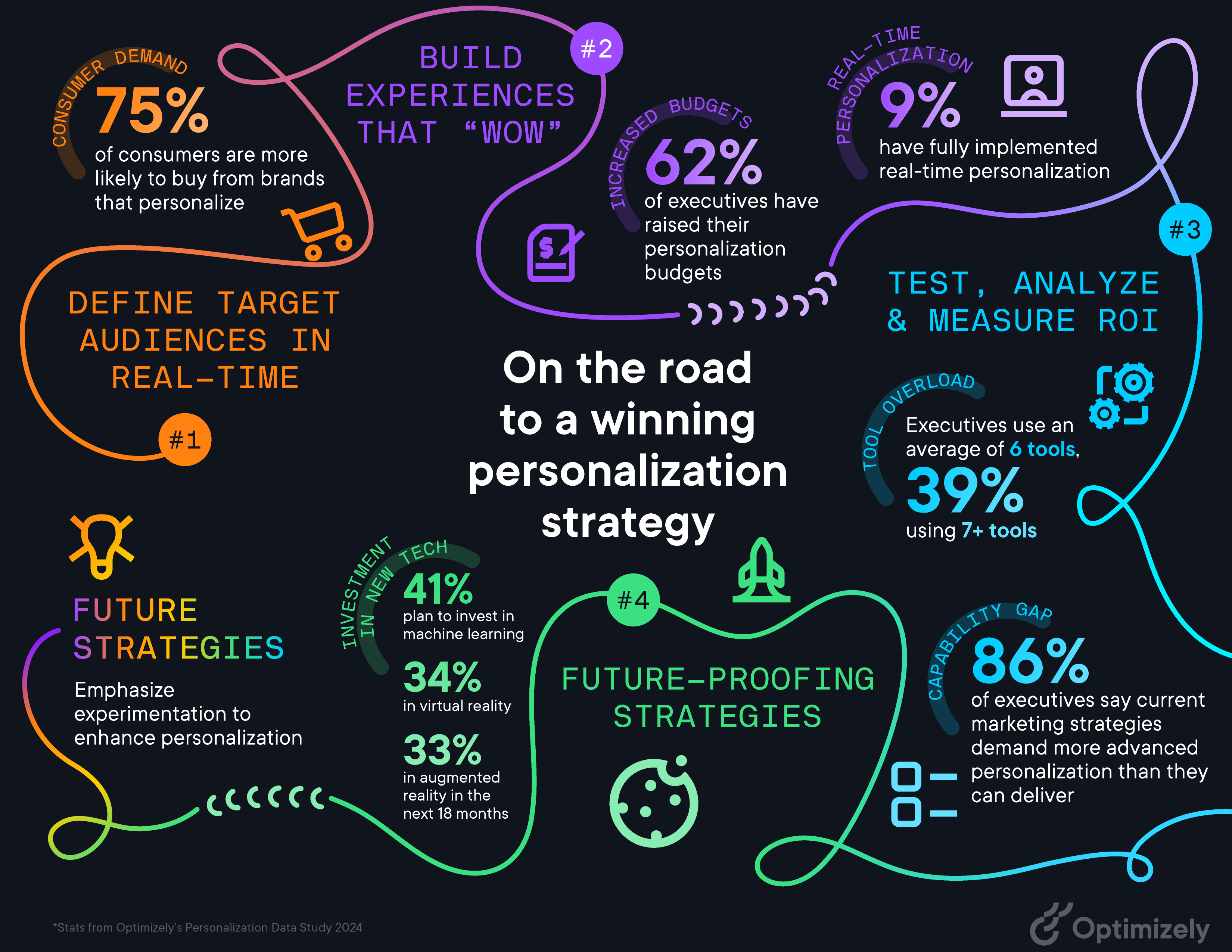 Illustration of the 4 steps to a winning personalization strategy: 1 - Define target audiences in real-time, 2- Build experiences that "wow", 3 - Test, analyze and measure ROI, 4 -Future-proofing strategies